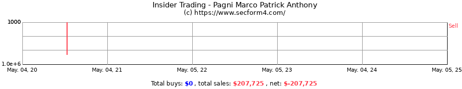 Insider Trading Transactions for Pagni Marco Patrick Anthony