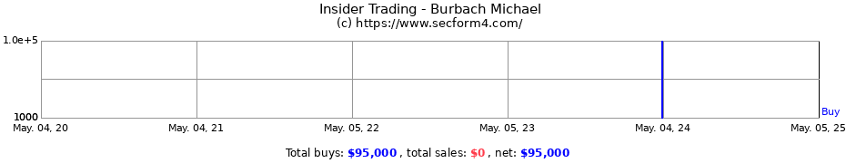 Insider Trading Transactions for Burbach Michael