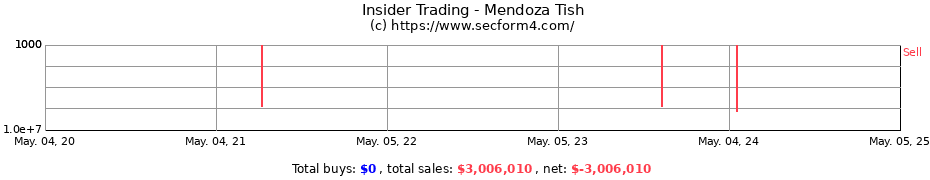 Insider Trading Transactions for Mendoza Tish