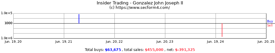 Insider Trading Transactions for Gonzalez John Joseph II