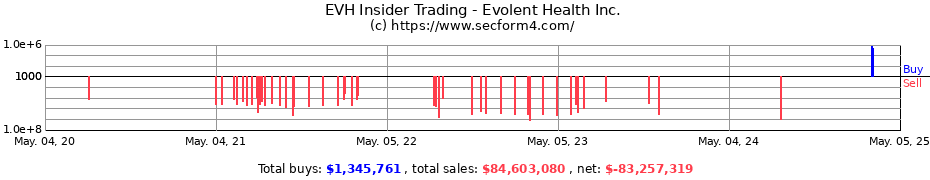 Insider Trading Transactions for Evolent Health Inc.