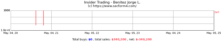 Insider Trading Transactions for Benitez Jorge L.