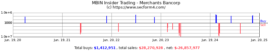Insider Trading Transactions for Merchants Bancorp