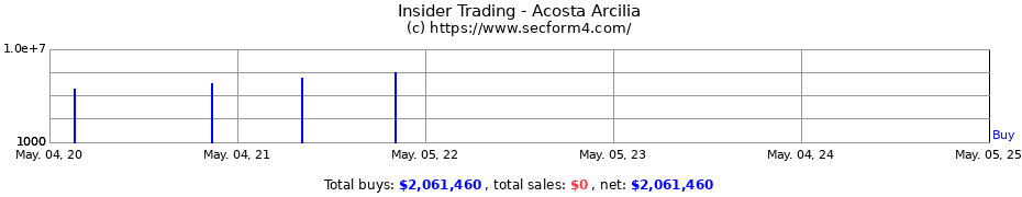 Insider Trading Transactions for Acosta Arcilia