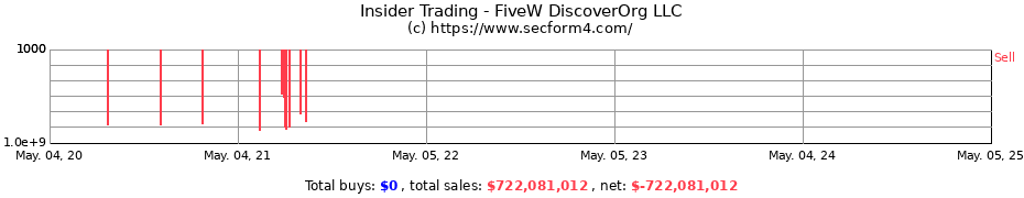 Insider Trading Transactions for FiveW DiscoverOrg LLC