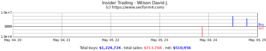 Insider Trading Transactions for Wilson David J.
