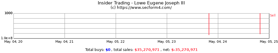 Insider Trading Transactions for Lowe Eugene Joseph III