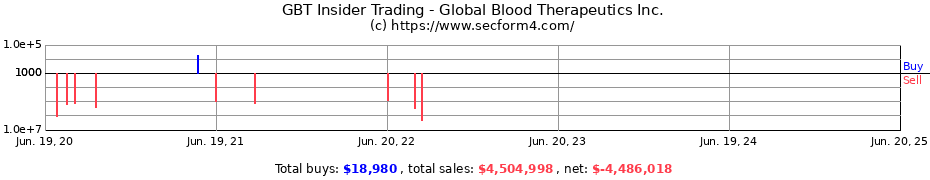 Insider Trading Transactions for Global Blood Therapeutics Inc.