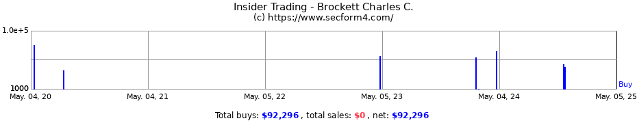 Insider Trading Transactions for Brockett Charles C.