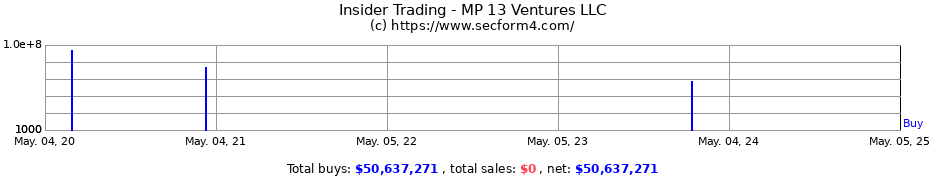 Insider Trading Transactions for MP 13 Ventures LLC