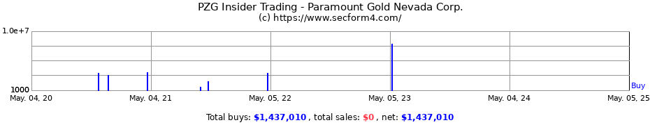 Insider Trading Transactions for Paramount Gold Nevada Corp.
