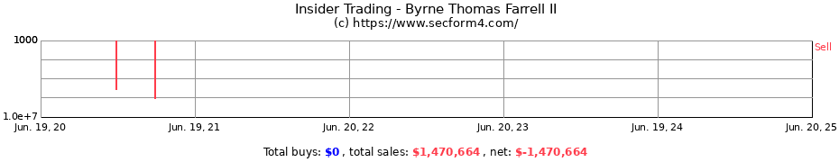 Insider Trading Transactions for Byrne Thomas Farrell II