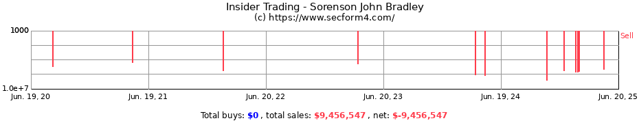 Insider Trading Transactions for Sorenson John Bradley