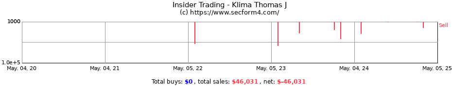 Insider Trading Transactions for Klima Thomas J