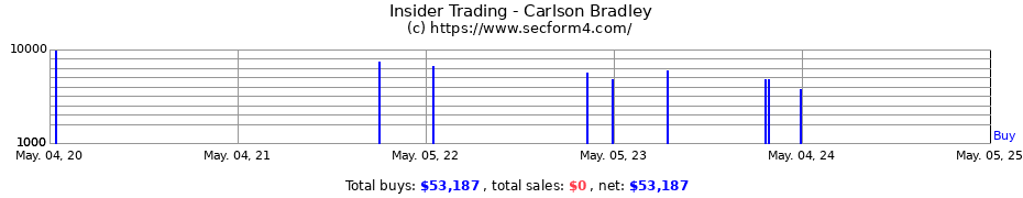 Insider Trading Transactions for Carlson Bradley