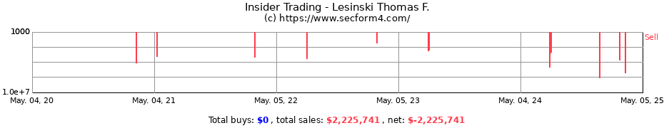 Insider Trading Transactions for Lesinski Thomas F.