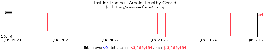 Insider Trading Transactions for Arnold Timothy Gerald