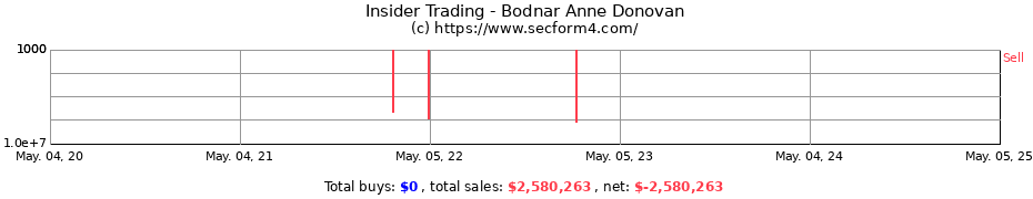 Insider Trading Transactions for Bodnar Anne Donovan