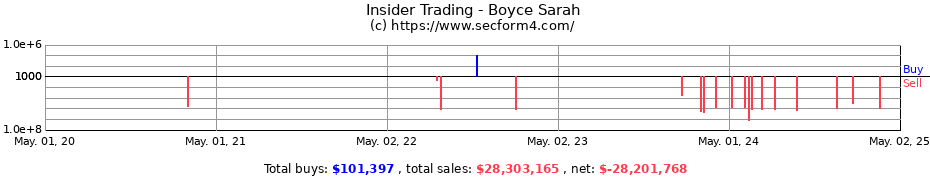 Insider Trading Transactions for Boyce Sarah