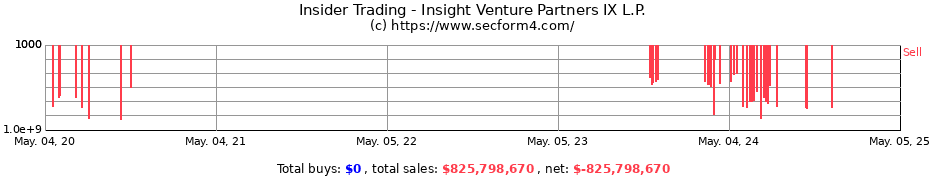 Insider Trading Transactions for Insight Venture Partners IX L.P.