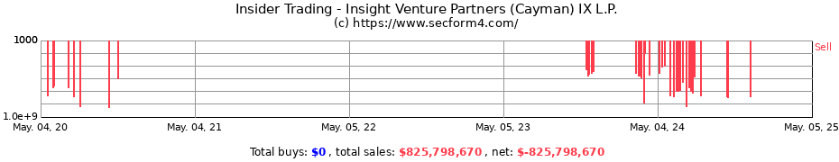 Insider Trading Transactions for Insight Venture Partners (Cayman) IX L.P.