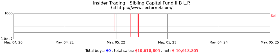 Insider Trading Transactions for Sibling Capital Fund II-B L.P.