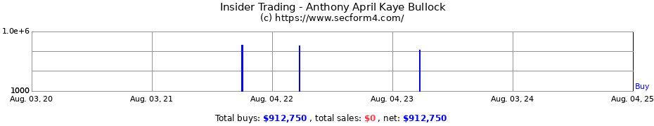 Insider Trading Transactions for Anthony April Kaye Bullock