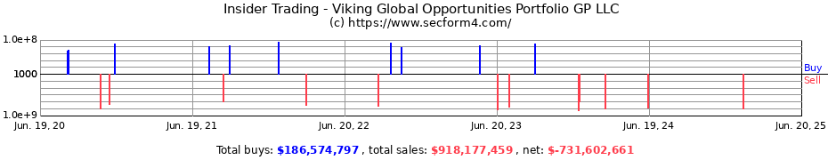 Insider Trading Transactions for Viking Global Opportunities Portfolio GP LLC