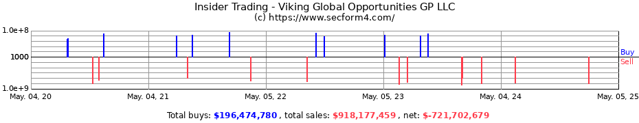 Insider Trading Transactions for Viking Global Opportunities GP LLC