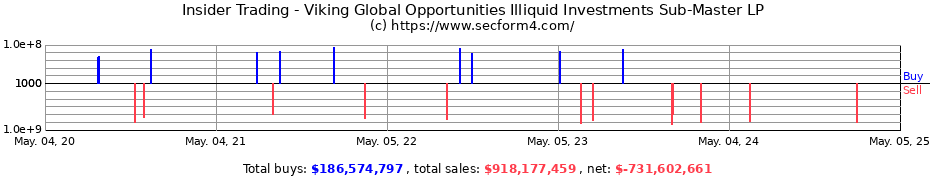 Insider Trading Transactions for Viking Global Opportunities Illiquid Investments Sub-Master LP