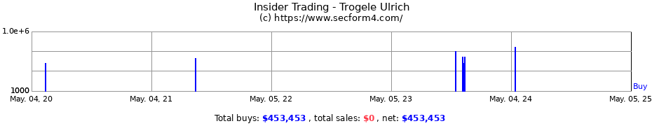 Insider Trading Transactions for Trogele Ulrich