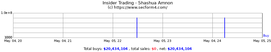 Insider Trading Transactions for Shashua Amnon