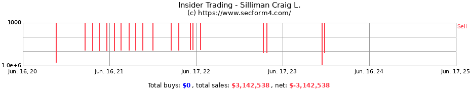 Insider Trading Transactions for Silliman Craig L.