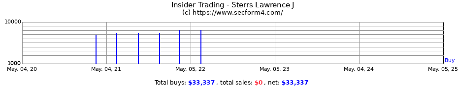 Insider Trading Transactions for Sterrs Lawrence J