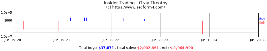 Insider Trading Transactions for Gray Timothy