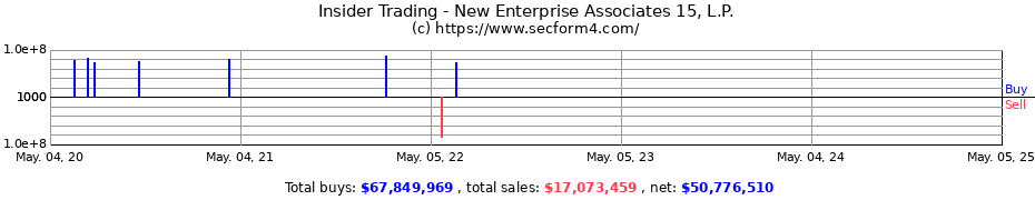 Insider Trading Transactions for New Enterprise Associates 15 L.P.