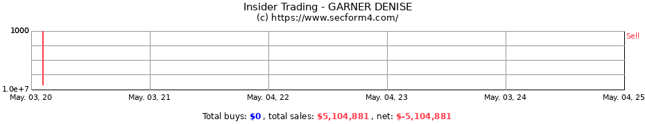 Insider Trading Transactions for GARNER DENISE