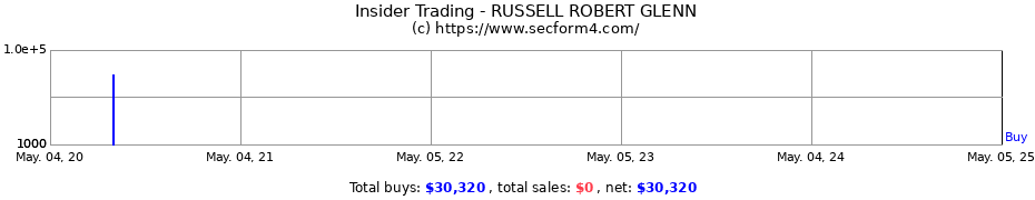 Insider Trading Transactions for RUSSELL ROBERT GLENN