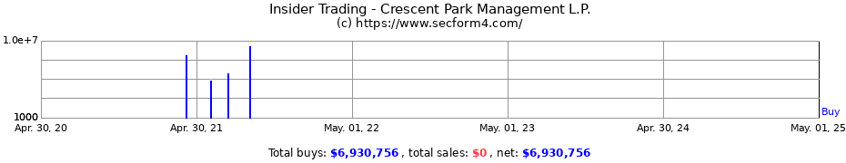 Insider Trading Transactions for Crescent Park Management L.P.