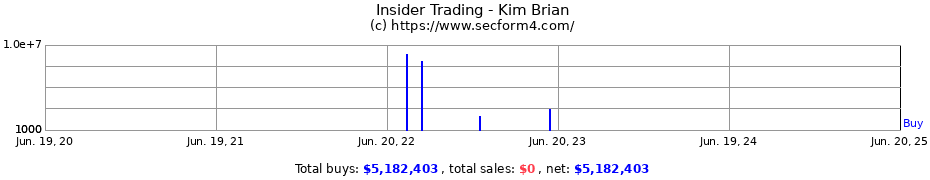 Insider Trading Transactions for Kim Brian