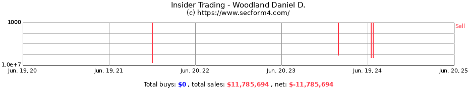 Insider Trading Transactions for Woodland Daniel D.