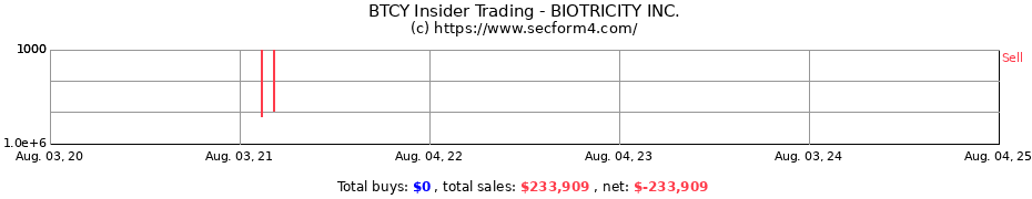Insider Trading Transactions for BIOTRICITY INC.