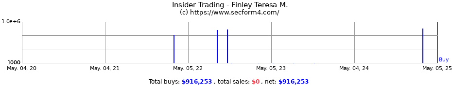 Insider Trading Transactions for Finley Teresa