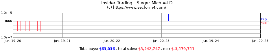 Insider Trading Transactions for Sieger Michael D