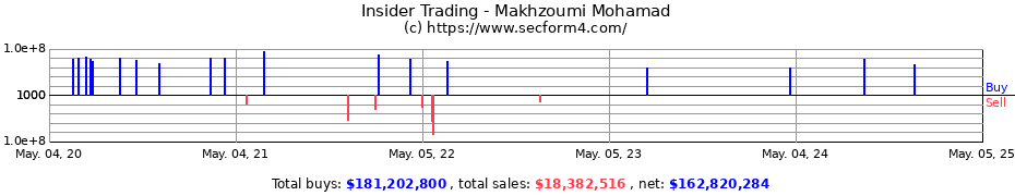 Insider Trading Transactions for Makhzoumi Mohamad