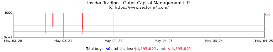 Insider Trading Transactions for Gates Capital Management L.P.