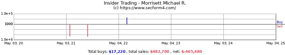 Insider Trading Transactions for Morrisett Michael R.