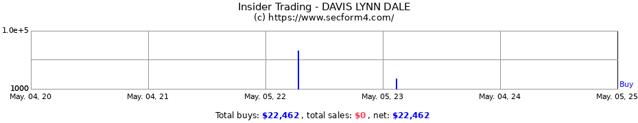 Insider Trading Transactions for DAVIS LYNN DALE