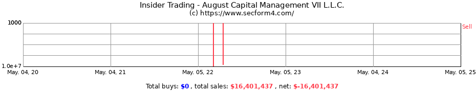 Insider Trading Transactions for August Capital Management VII L.L.C.