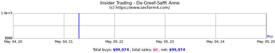 Insider Trading Transactions for De Greef-Safft Anne